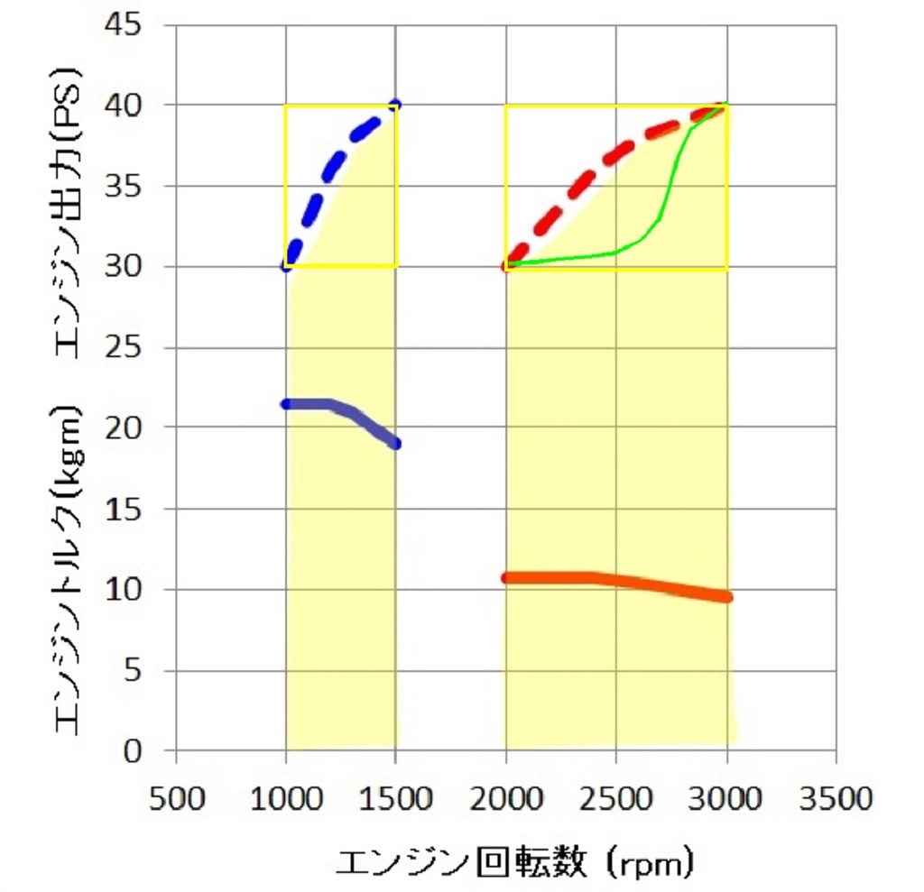 純粋には 加速力や最高速度はエンジンの出力で決まります クチコミ掲示板 価格 Com