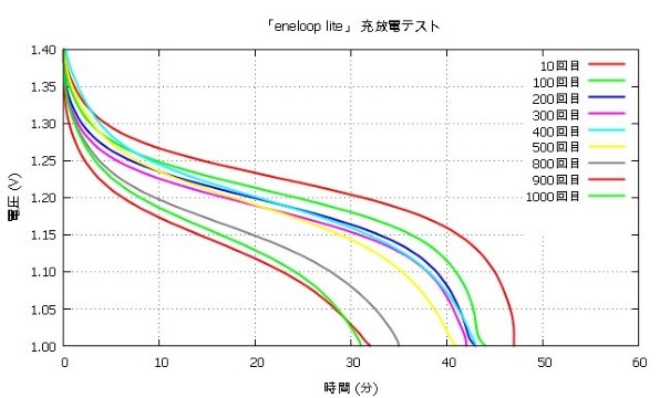 パナソニック eneloop lite 単3形 2本パック(お手軽モデル) BK