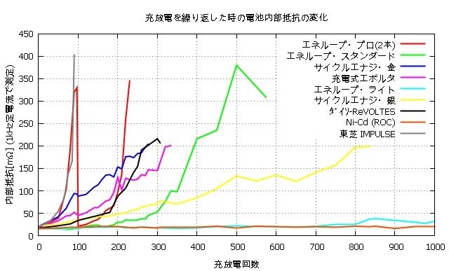 エネループ ライト 1000回の充放電を達成 パナソニック Eneloop Lite 単3形 2本パック お手軽モデル Bk 3lcc 2 のクチコミ掲示板 価格 Com