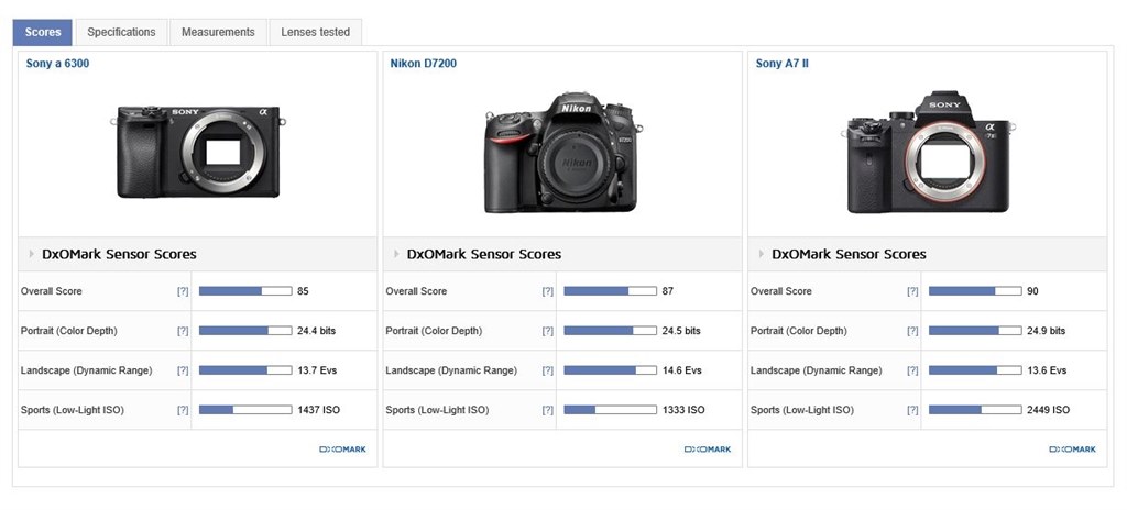 DxOMarKにα6300センサーが載りました』 SONY α6300 ILCE-6300 ボディ