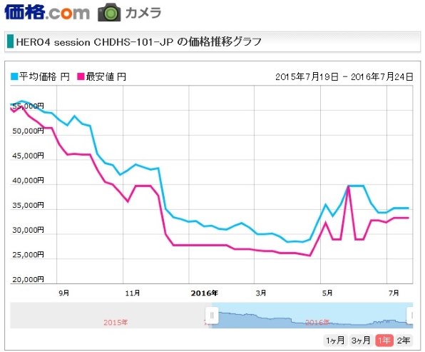 GoPro HERO Session CHDHS-102-JP2投稿画像・動画 - 価格.com