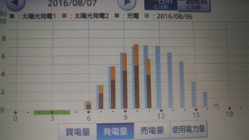 太陽光発電のグラフ クチコミ掲示板 価格 Com