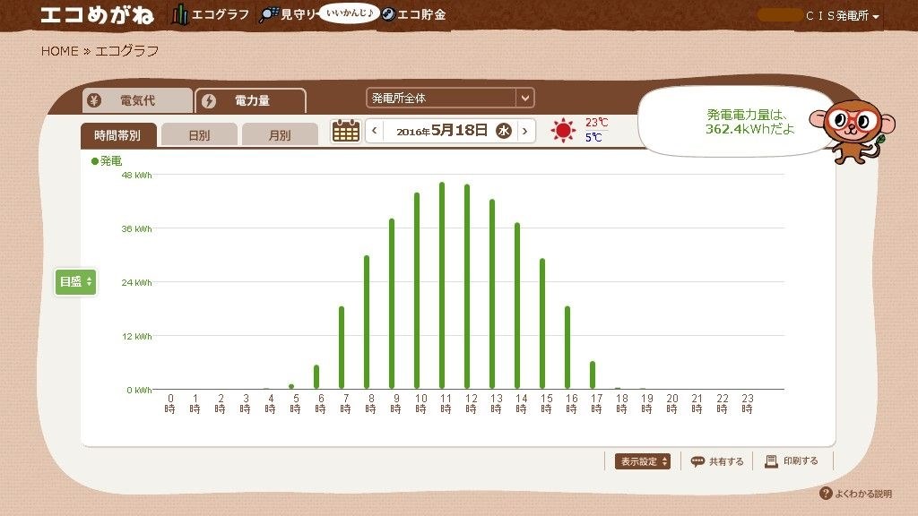 太陽光発電のグラフ クチコミ掲示板 価格 Com