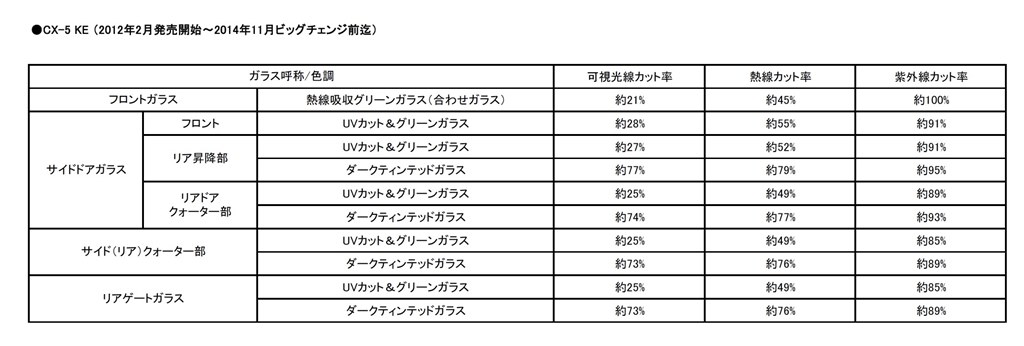 フロントガラスからの太陽熱について マツダ Cx 5 12年モデル のクチコミ掲示板 価格 Com