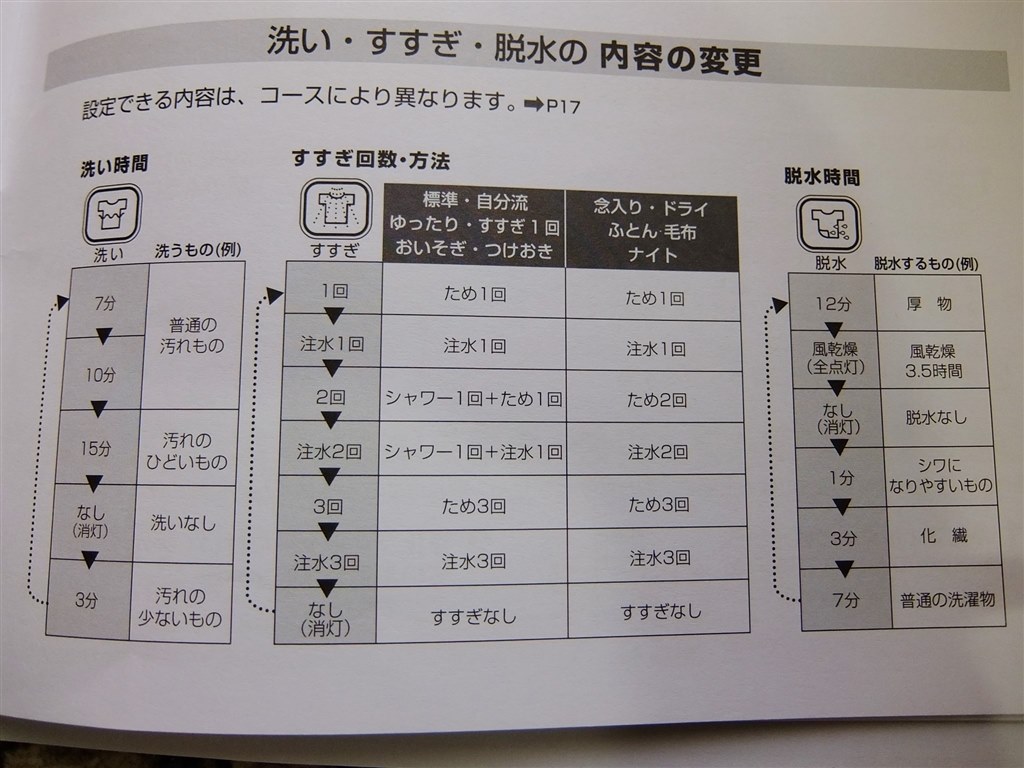 すすぎの任意設定について』 AQUA AQW-V800E のクチコミ掲示板 すすぎの任意設定について』 AQUA AQW-V800E のクチコミ掲示板