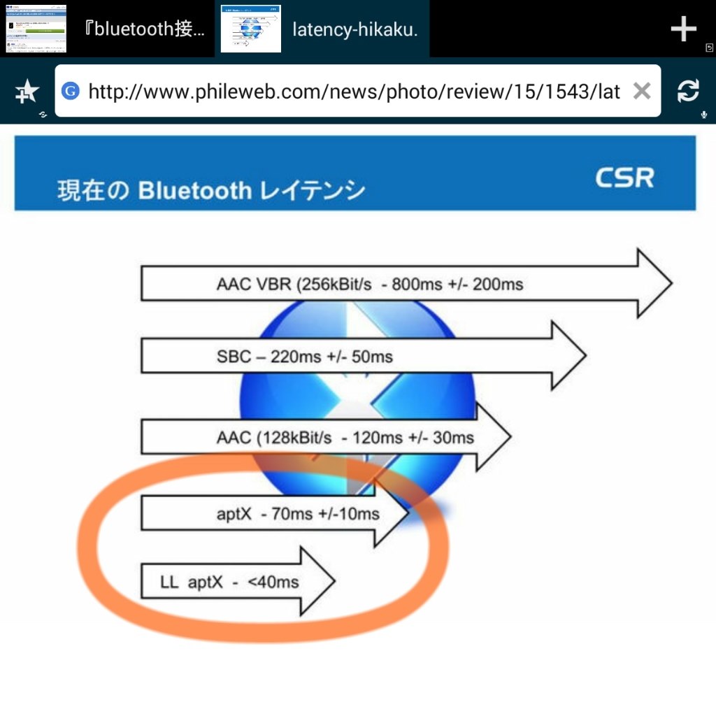 Bluetooth接続の音声遅延 Asus Asus Zenpad 3 8 0 Z581kl Bk32s4 Simフリー のクチコミ掲示板 価格 Com