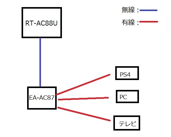 子機に接続について』 ASUS RT-AC88U のクチコミ掲示板 - 価格.com