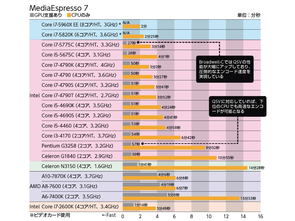 動画のエンコード比較ととか』 インテル Core i7 6800K BOX のクチコミ掲示板 - 価格.com