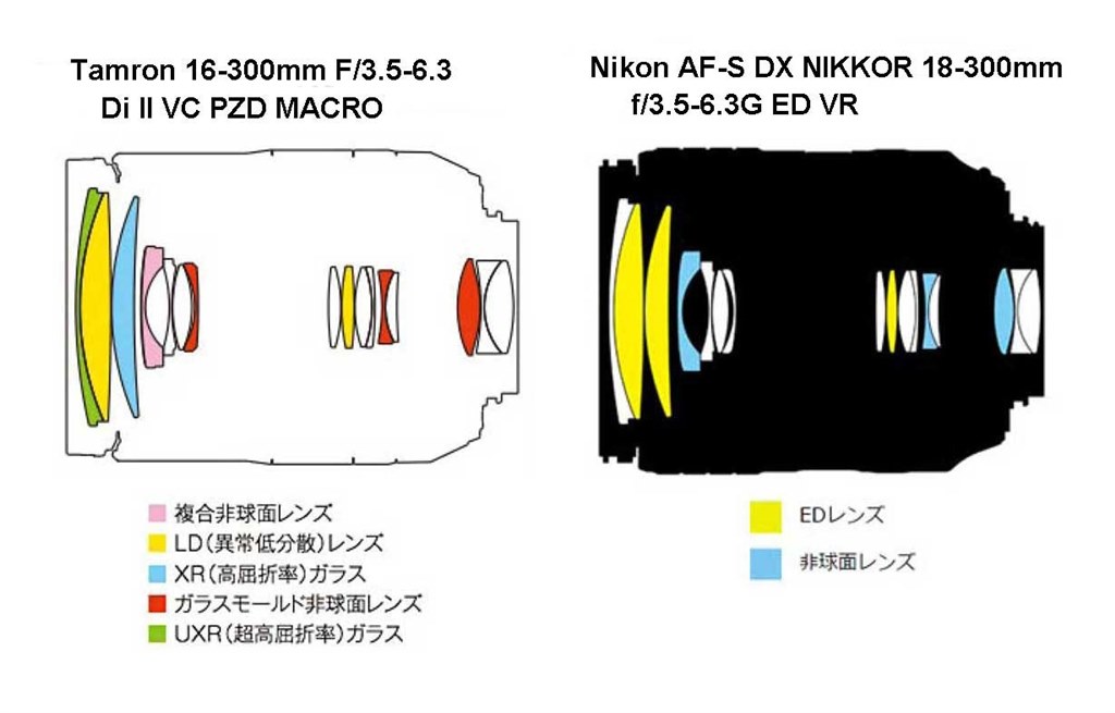 各社高倍率ズームについて』 ニコン AF-S DX NIKKOR 18-300mm f/3.5