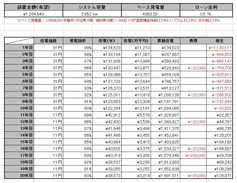 見積もり評価＆アドバイス頂けないでしょうか。 [蓄電池込み