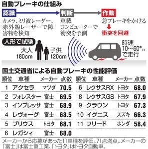 フリードの自動ブレーキ試験結果 ホンダ フリード 16年モデル のクチコミ掲示板 価格 Com