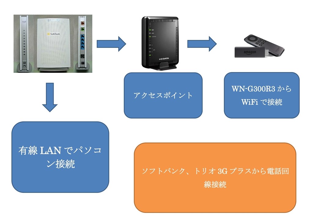 教えて下さい 接続方法 Iodata Wn G300r3 のクチコミ掲示板 価格 Com