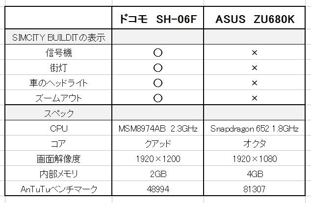 Simcity Builditの表示 Asus Asus Zenpad 3 8 0 Z581kl Bk32s4 Simフリー のクチコミ掲示板 価格 Com