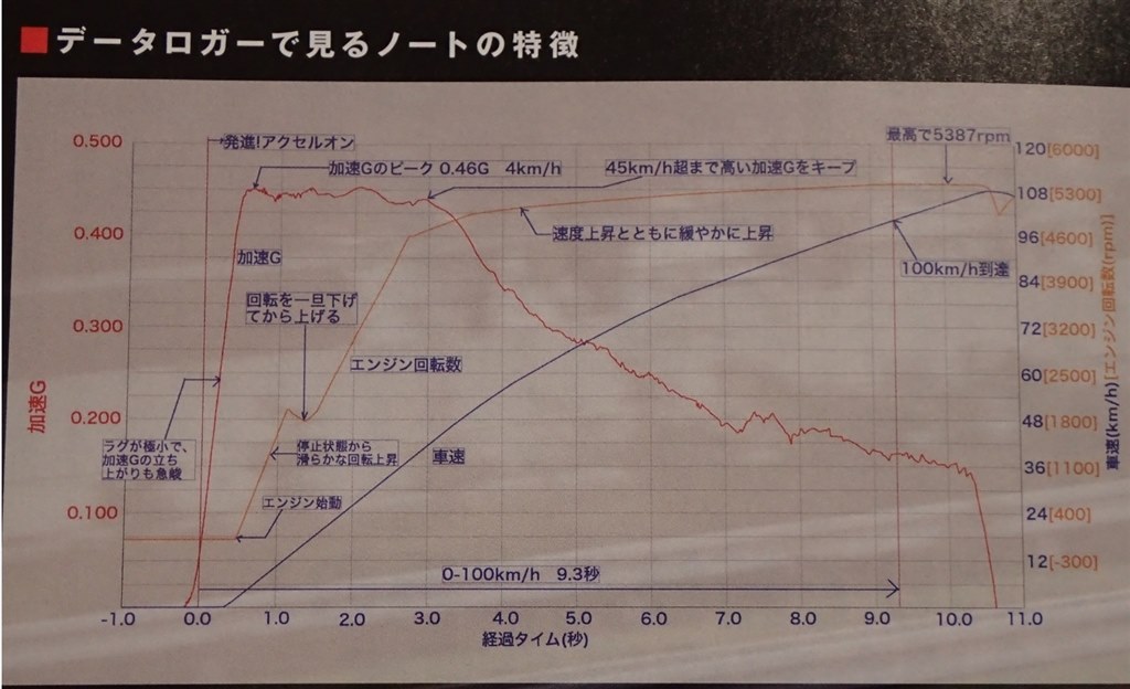 E Power X 瞬間燃費って表示できますか 日産 ノート E Power のクチコミ掲示板 価格 Com