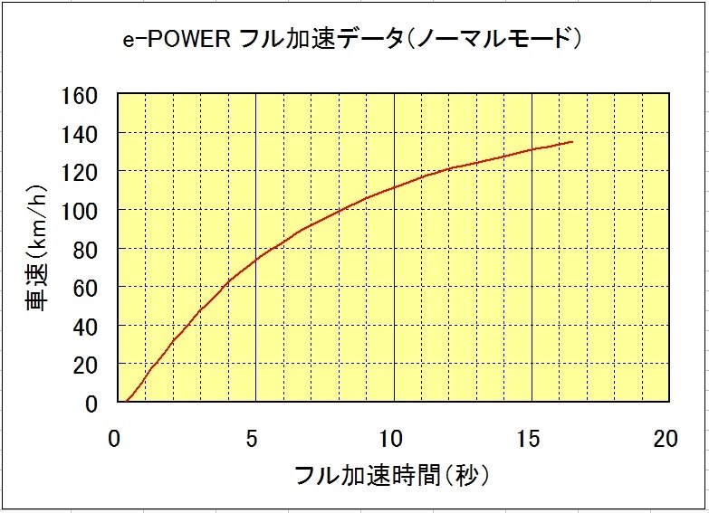 0 135km H までのフル加速テストの時間分析結果 日産 ノート E Power のクチコミ掲示板 価格 Com