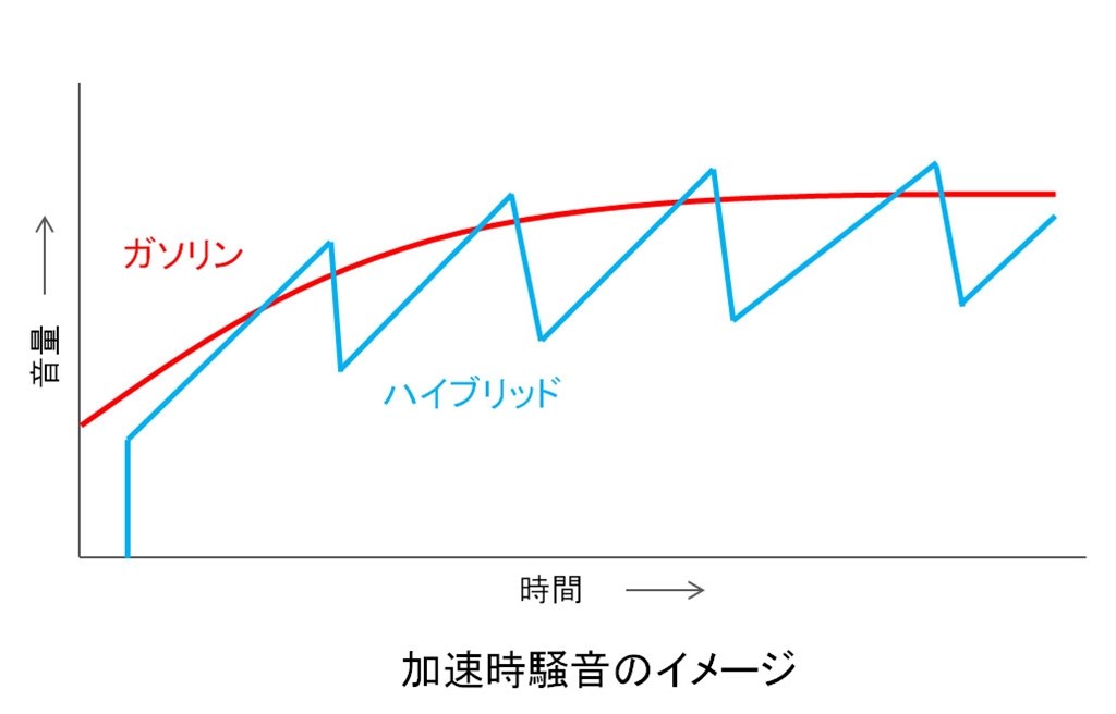 ハイブリッド車のエンジン音について ホンダ フリード のクチコミ掲示板 価格 Com