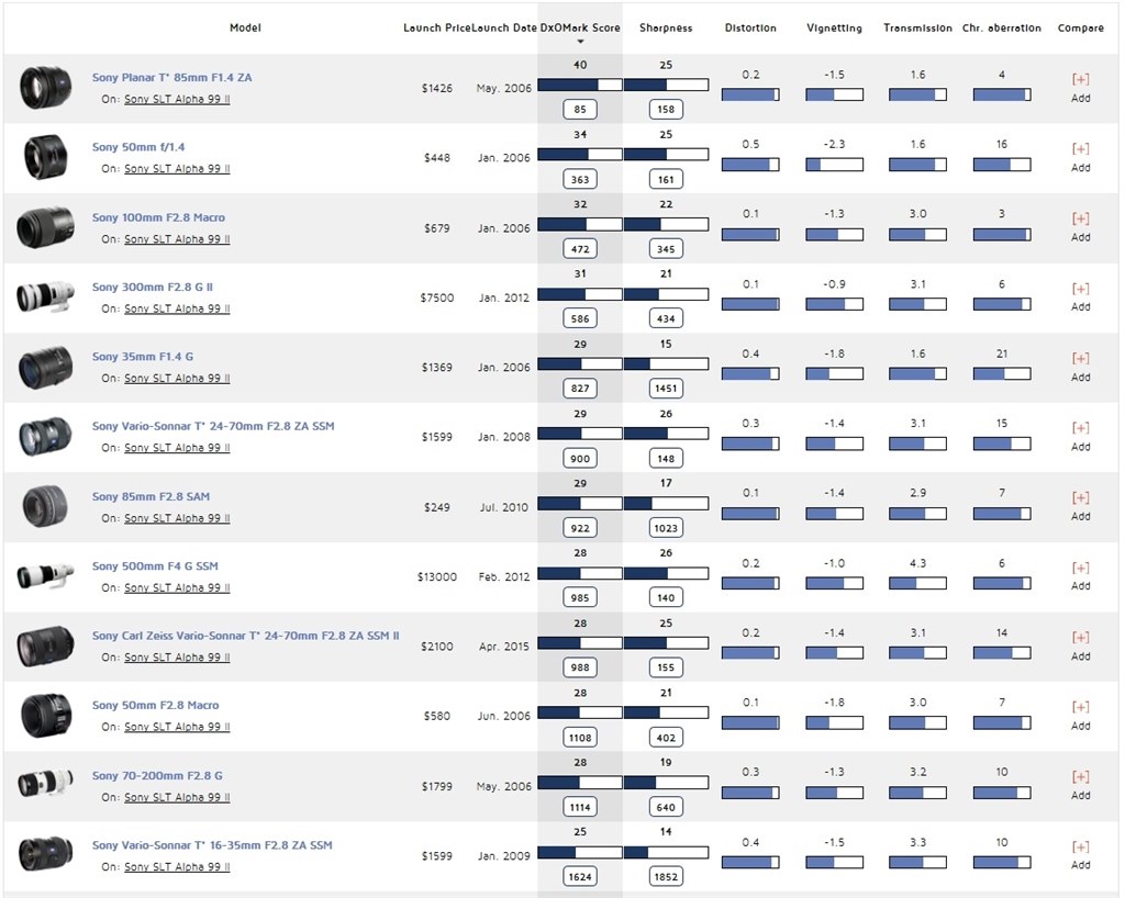 Dxomarkにa99 でのaレンズの再計測結果が更新されてます Sony 9 Ii Ilca 99m2 ボディ のクチコミ掲示板 価格 Com