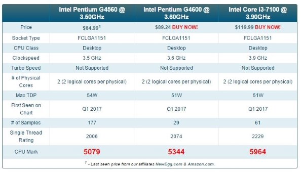 インテル Core i3 7100 バルク 価格比較 - 価格.com
