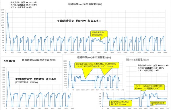 約22畳に14畳用でも足りることはある。超省エネ！！』 パナソニック エオリア CS-407CX2-W [クリスタルホワイト] のクチコミ掲示板 -  価格.com