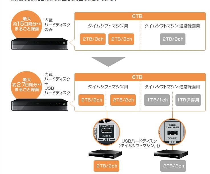 SeeQVault対応HDDの使い方を教えて下さい。』 東芝 REGZAサーバー DBR