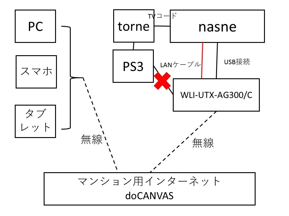 Nasneを無線LANで快適に利用するまで | tipsBear