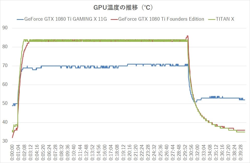 熱問題』 MSI GTX 1080 Ti GAMING X 11G [PCIExp 11GB] のクチコミ ...