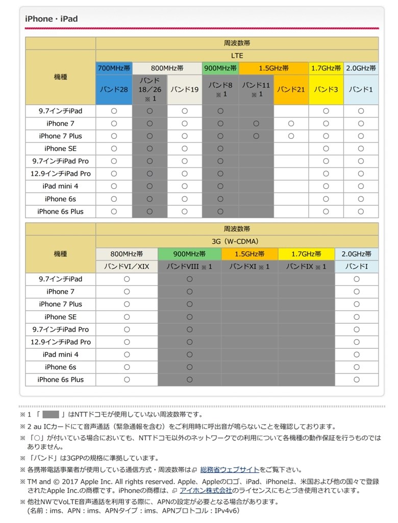 band 28について』 Apple iPhone 7 Plus 128GB docomo のクチコミ 