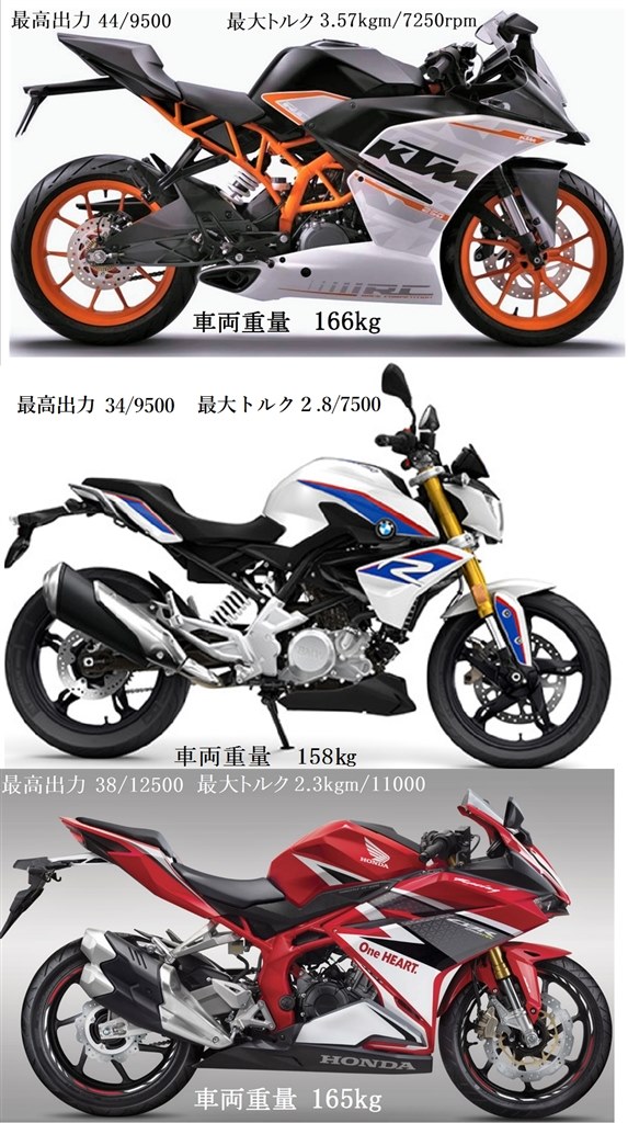 予想価格 698,000円 インド製 BMW G310R』 クチコミ掲示板 - 価格.com