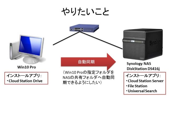 Synology DiskStation DS416jのクチコミ - 価格.com