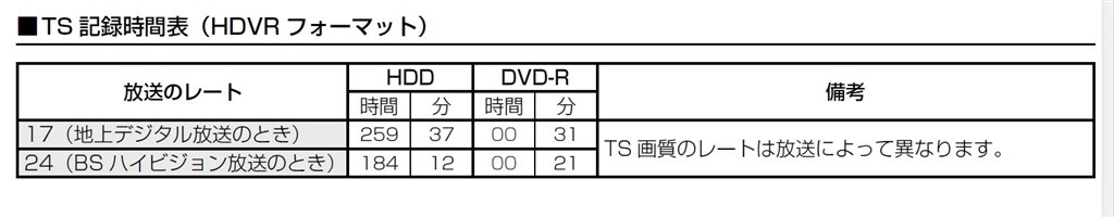 ｈｄｄ換装後の録画可能時間についての質問です 東芝 Vardia Rd X9 のクチコミ掲示板 価格 Com