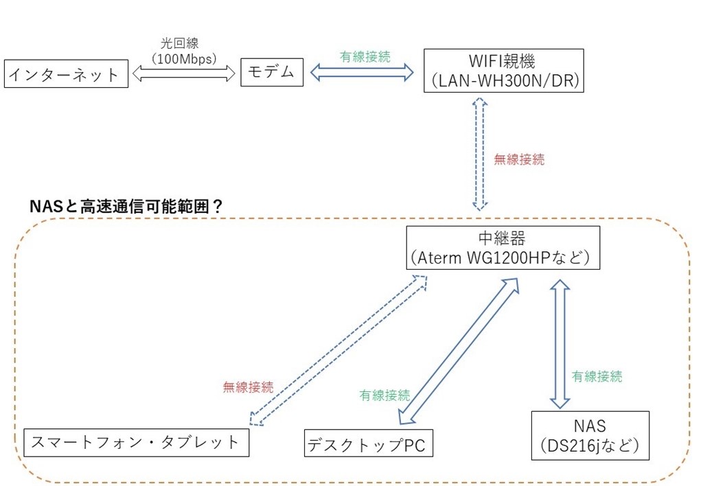 中継器を利用しての接続に関して』 Synology DiskStation DS216j の