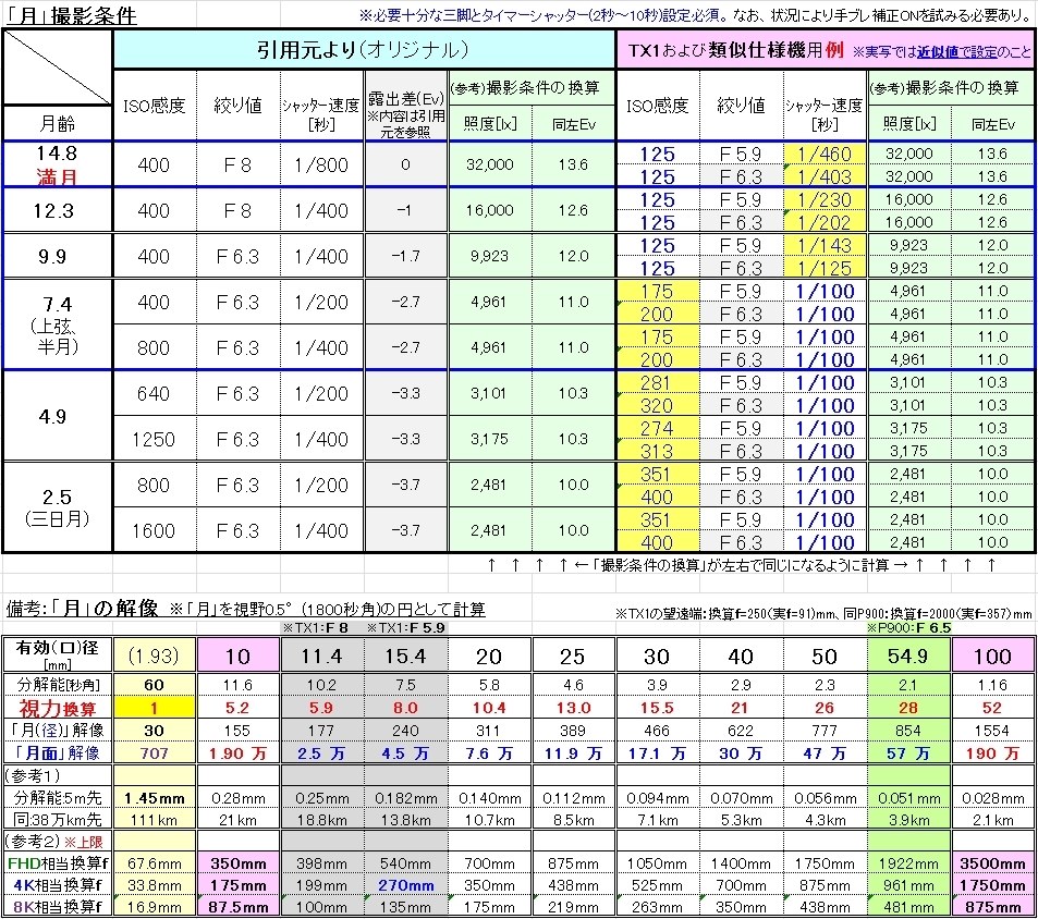 月撮影はどうすればいいでしょうか パナソニック Lumix Dmc Tx1 のクチコミ掲示板 価格 Com