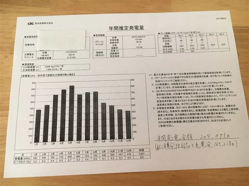 長州産業 太陽光見積比較について』 クチコミ掲示板 - 価格.com