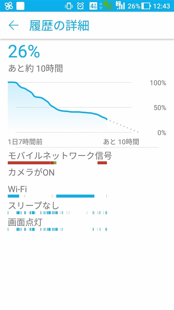 Dsdsでの使用バッテリー消費が激しい Asus Zenfone 3 Simフリー のクチコミ掲示板 価格 Com