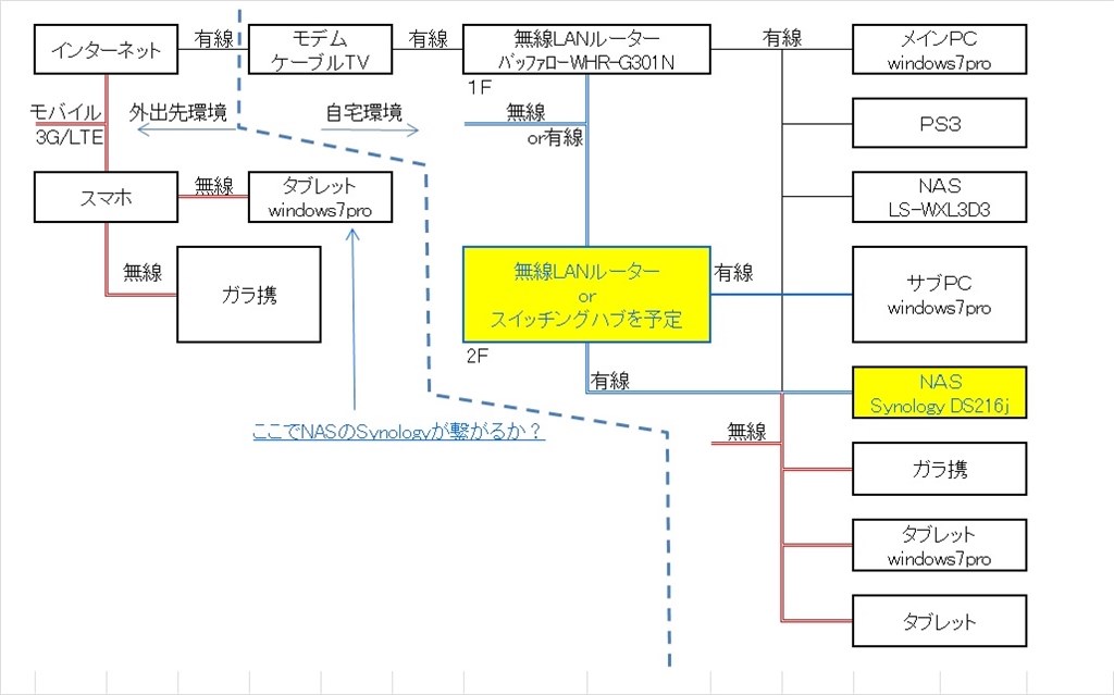 外出先からこんな接続ってできますでしょうか Synology Diskstation Ds216j のクチコミ掲示板 価格 Com