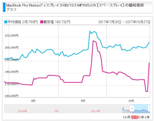 Apple MacBook Pro Retinaディスプレイ 3100/13.3 MPXV2J/A [スペース