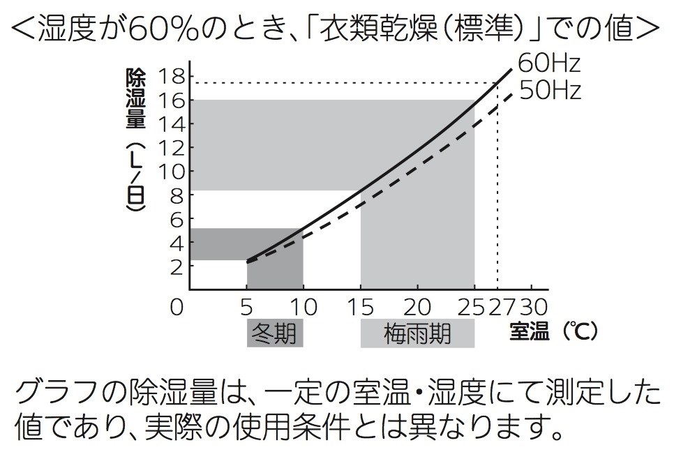 コンプレッサー除湿器 ベスト 人気 室温