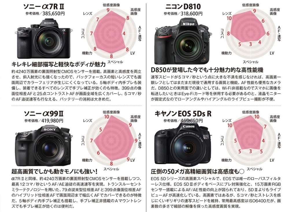 α99 II ってそんなに高感度に強いのですか?』 SONY α99 II ILCA α99 II ってそんなに高感度に強いのですか?』 SONY α99 II ILCA