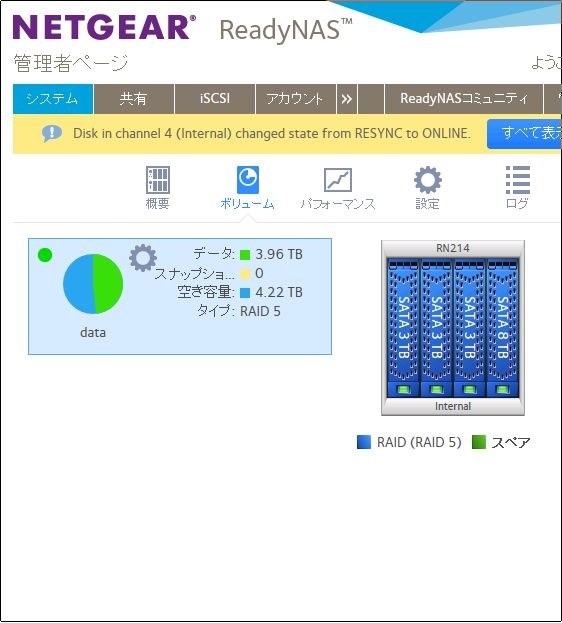 容量と回転数違いのhdd利用 Netgear Readynas 104 4ベイ デスクトップ型ネットワークストレージ Rn10400 100ajs のクチコミ掲示板 価格 Com