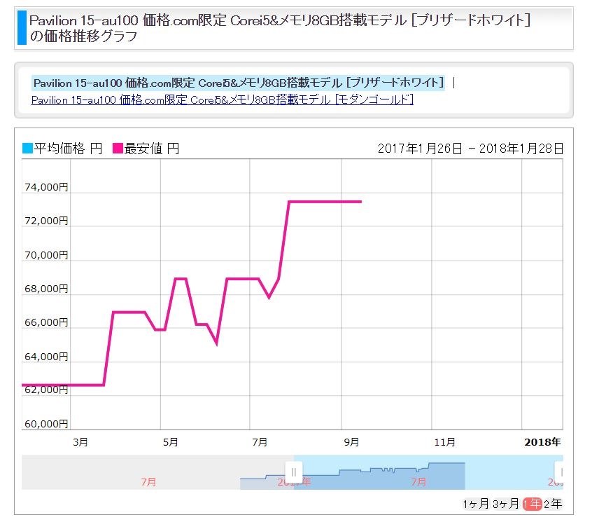 値下がり』 HP Pavilion 15-cc100 価格.com限定 メモリ8GB&128SSD+1TB HDD搭載モデル のクチコミ掲示板 -  価格.com