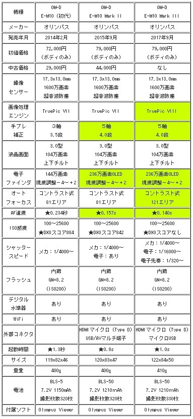E-M10 MarkIIIというより、E-M20（下位機種）？』 オリンパス OM-D E-M10 Mark III ボディ のクチコミ掲示板 -  価格.com