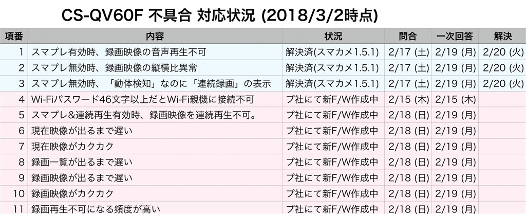 各種不具合への対応状況一覧』 PLANEX スマカメ180 CS-QV60F の