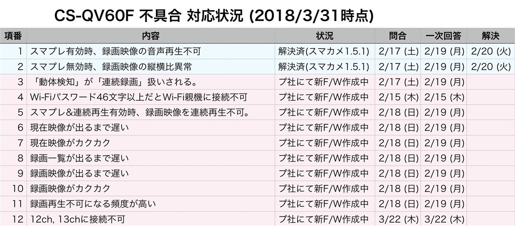 各種不具合への対応状況一覧』 PLANEX スマカメ180 CS-QV60F の