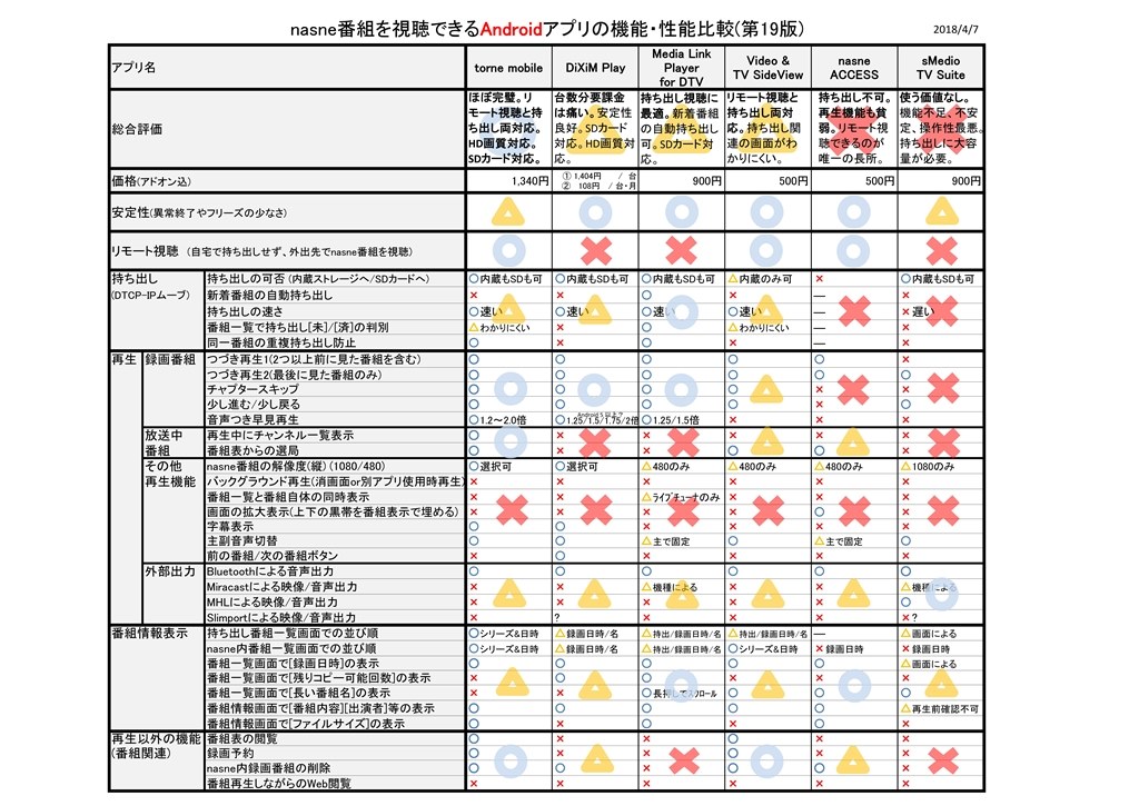 Nasne番組を視聴できるios Androidアプリの比較 その5 Sie Nasne ナスネ Cech Znr2j 1tb ブラック のクチコミ掲示板 価格 Com
