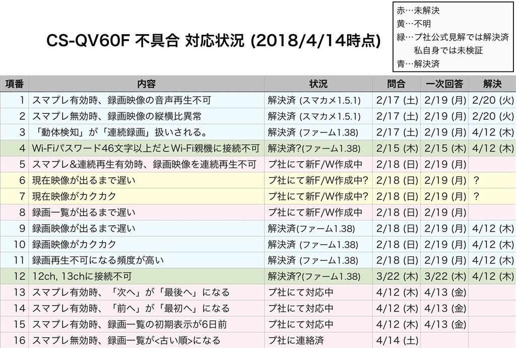 各種不具合への対応状況一覧』 PLANEX スマカメ180 CS-QV60F の