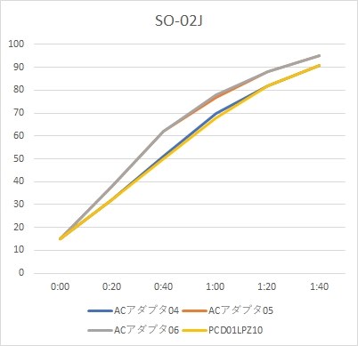 Acアダプタ 04 05 06 での充電効率 ソニーモバイルコミュニケーションズ Xperia X Compact So 02j Docomo のクチコミ掲示板 価格 Com