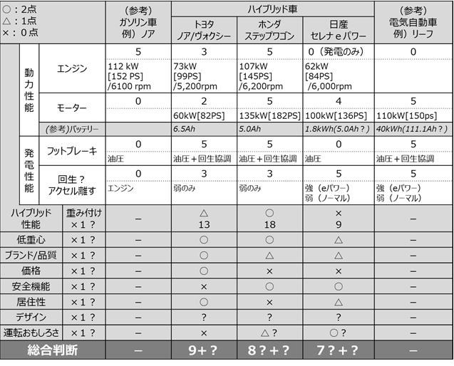 フットブレーキで充電しない仕組みにした理由は 日産 セレナ E Power 18年モデル のクチコミ掲示板 価格 Com