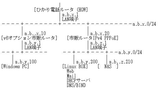 V6オプション利用時のネットワーク構成について クチコミ掲示板 価格 Com