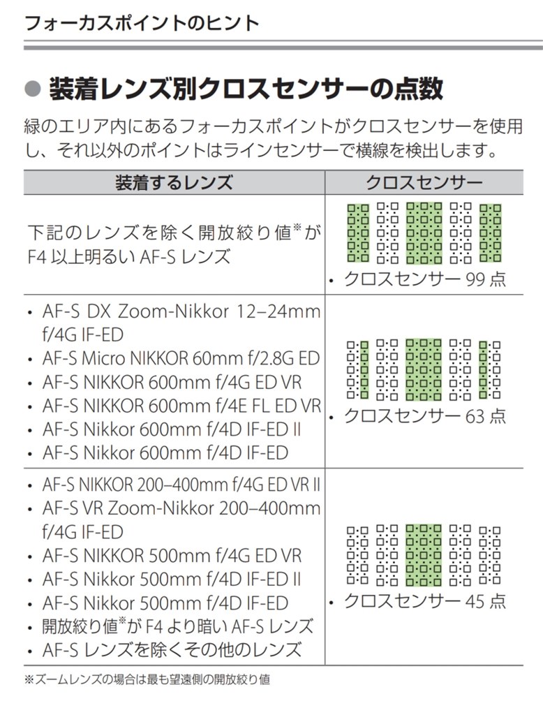 シグマ 150-600mm F5-6.3  ニコン テレコンキット