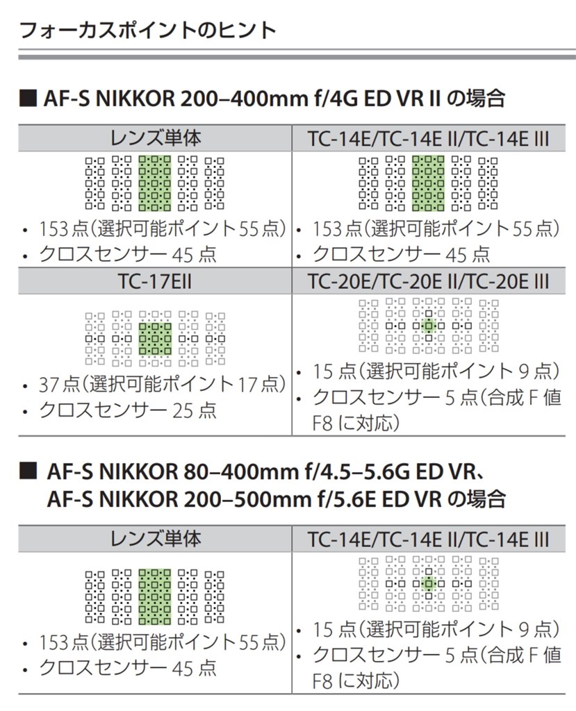 D500での端の列のクロスセンサーについて シグマ 150 600mm F5 6 3 Dg Os Hsm Contemporary テレコンバーターキット ニコン用 のクチコミ掲示板 価格 Com